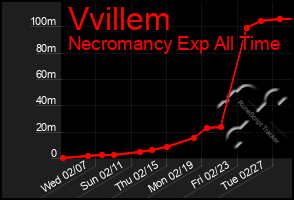 Total Graph of Vvillem