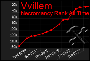 Total Graph of Vvillem