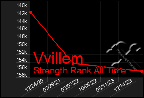 Total Graph of Vvillem