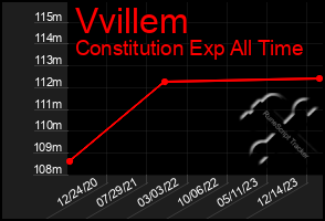 Total Graph of Vvillem