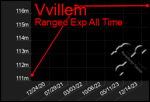 Total Graph of Vvillem