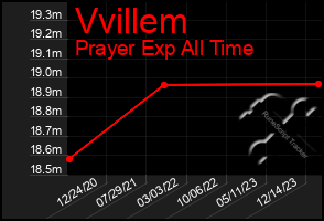 Total Graph of Vvillem