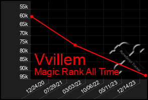 Total Graph of Vvillem