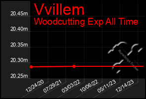 Total Graph of Vvillem