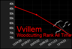 Total Graph of Vvillem