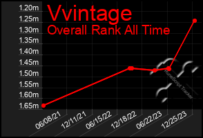 Total Graph of Vvintage