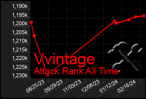 Total Graph of Vvintage