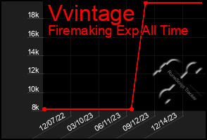Total Graph of Vvintage