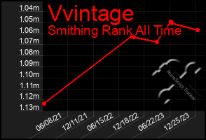 Total Graph of Vvintage