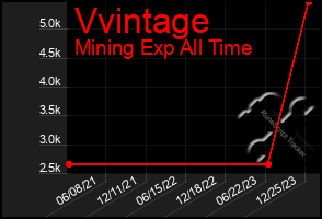 Total Graph of Vvintage