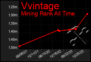 Total Graph of Vvintage