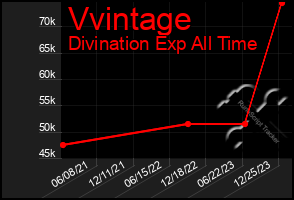 Total Graph of Vvintage