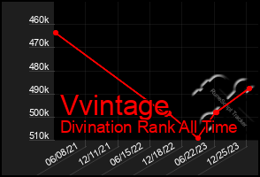 Total Graph of Vvintage