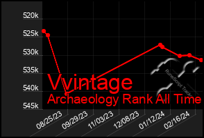 Total Graph of Vvintage