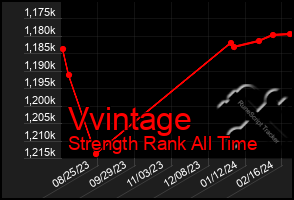 Total Graph of Vvintage