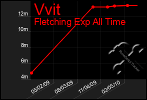 Total Graph of Vvit