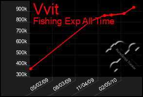 Total Graph of Vvit