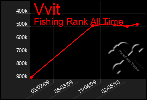 Total Graph of Vvit