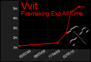 Total Graph of Vvit