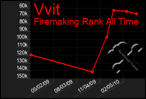 Total Graph of Vvit