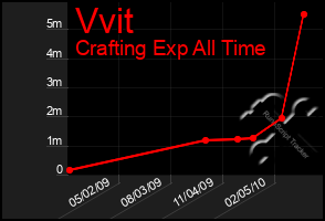 Total Graph of Vvit