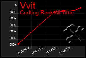 Total Graph of Vvit