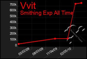 Total Graph of Vvit