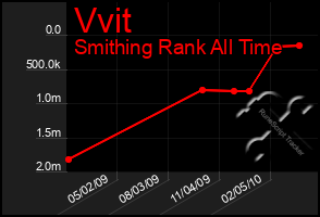 Total Graph of Vvit