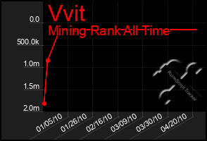 Total Graph of Vvit