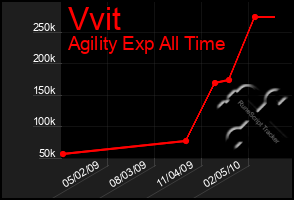 Total Graph of Vvit