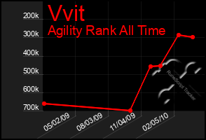 Total Graph of Vvit