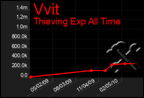 Total Graph of Vvit