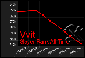 Total Graph of Vvit