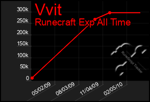 Total Graph of Vvit