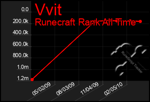 Total Graph of Vvit