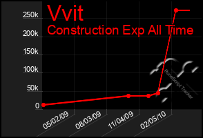 Total Graph of Vvit