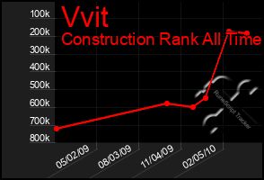 Total Graph of Vvit