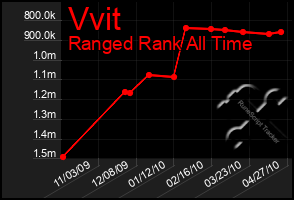 Total Graph of Vvit