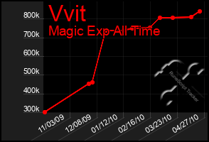 Total Graph of Vvit