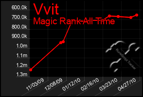 Total Graph of Vvit