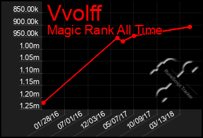 Total Graph of Vvolff