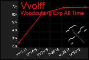 Total Graph of Vvolff