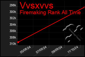 Total Graph of Vvsxvvs