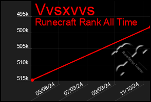 Total Graph of Vvsxvvs