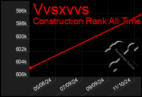 Total Graph of Vvsxvvs