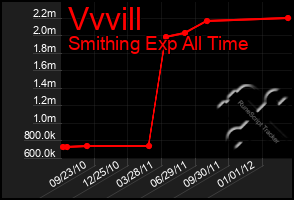 Total Graph of Vvvill