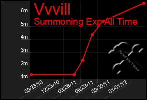 Total Graph of Vvvill