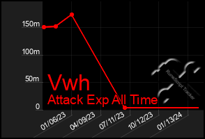 Total Graph of Vwh