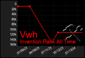Total Graph of Vwh
