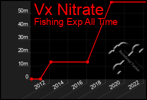 Total Graph of Vx Nitrate